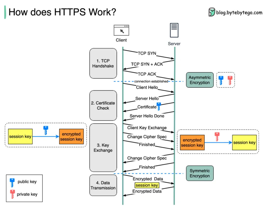 https://blog.bytebytego.com/i/53596514/how-does-https-work