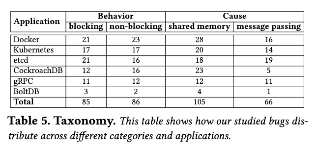 This table shows how our studied bugs distribute across different categories and applications.