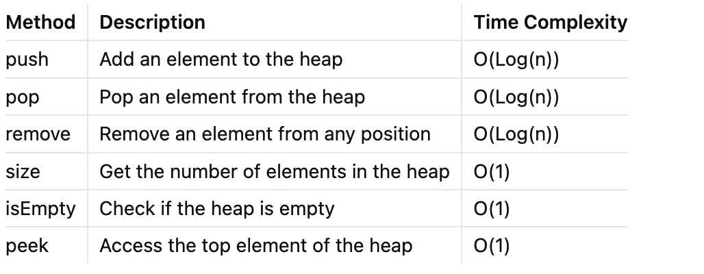 The basic operations of a heap And time cost 