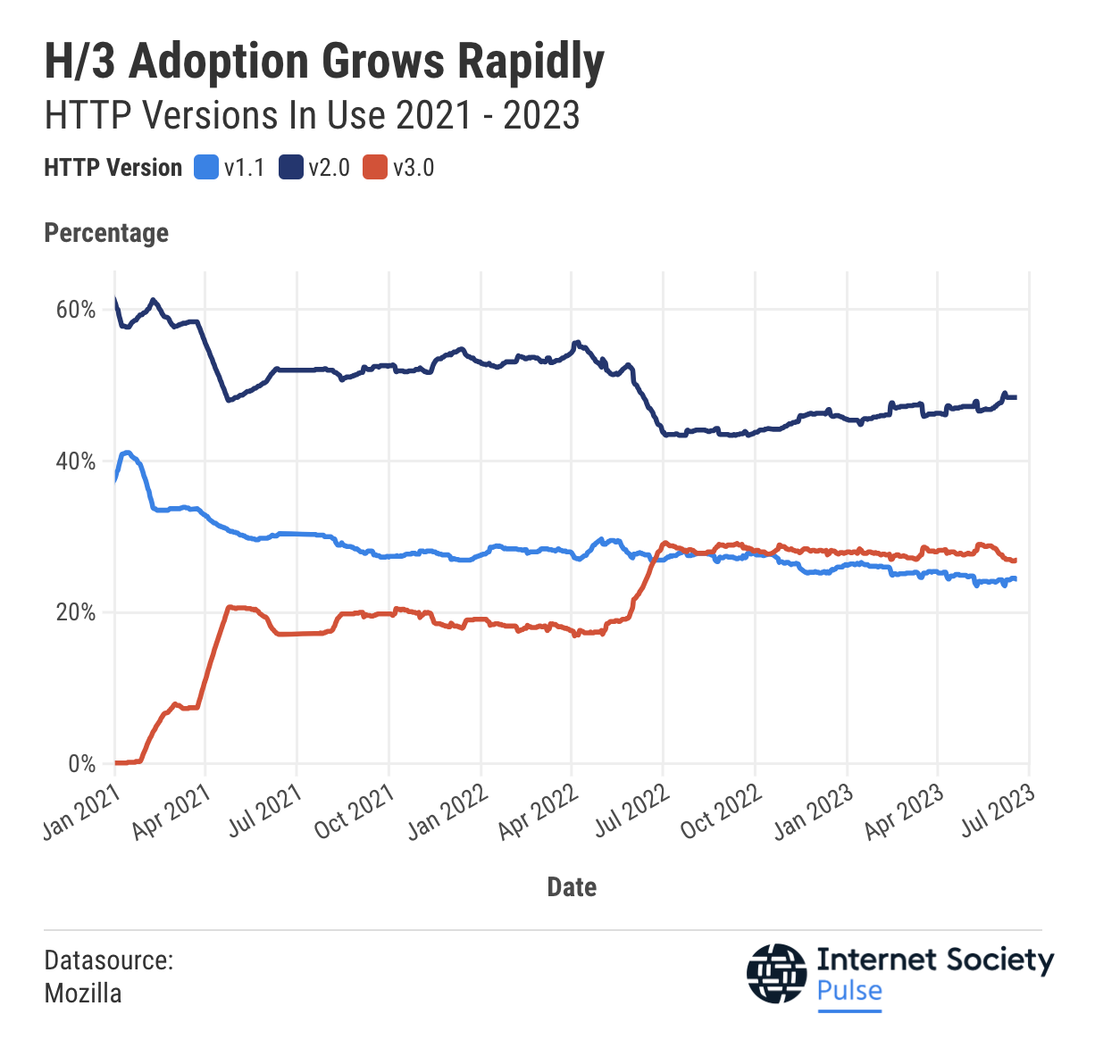 HTTP/3.0 采用率