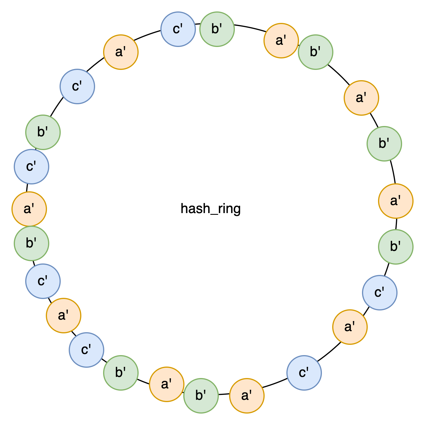 Hash_ring with virtual node