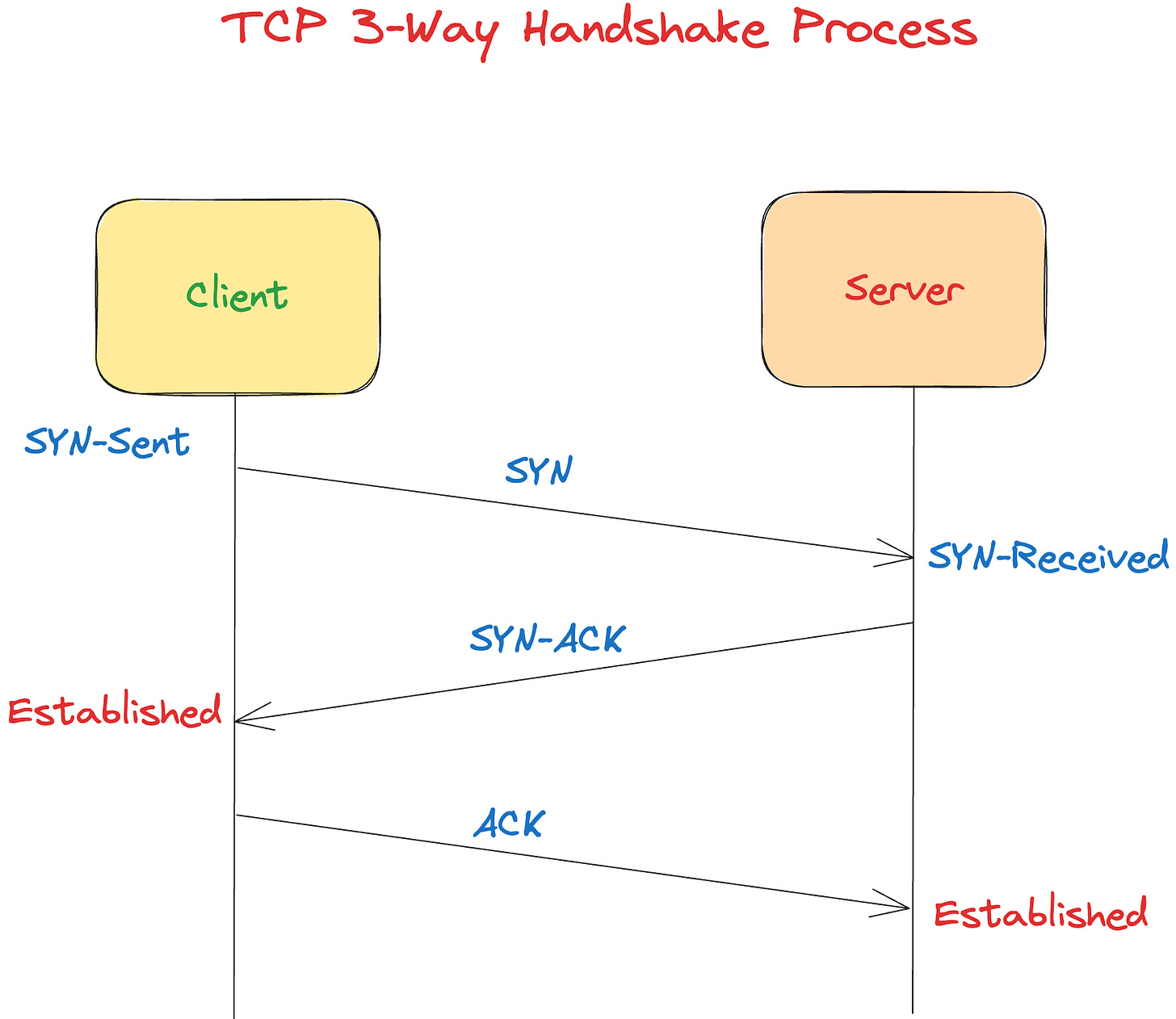 TCP 三次握手过程