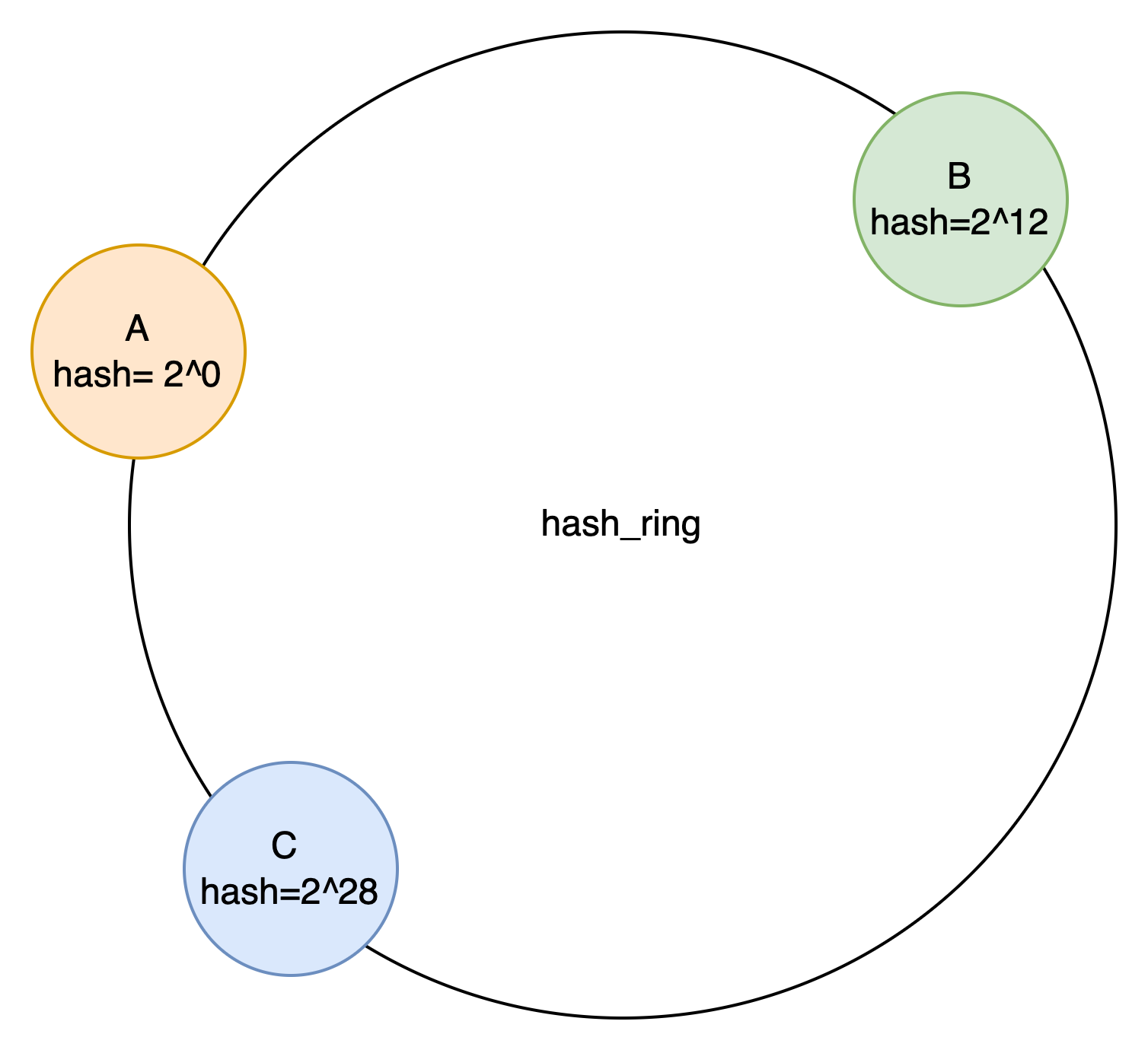 figure1: simple consistent hash 